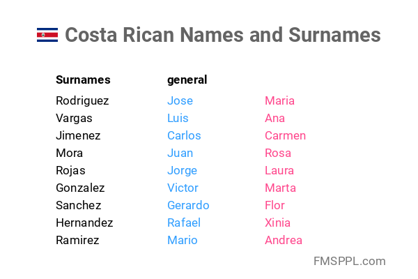 Costa Rican Names And Surnames WorldNames