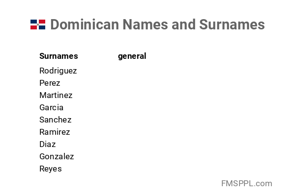 Dominican Names And Surnames WorldNames