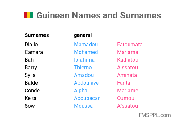 Guinean Names And Surnames WorldNames