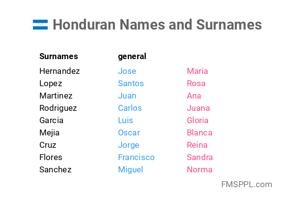 Honduran Names And Surnames WorldNames xyz