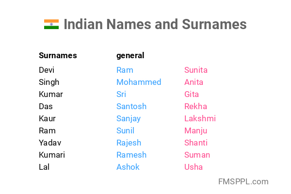 Indian Names And Surnames WorldNames