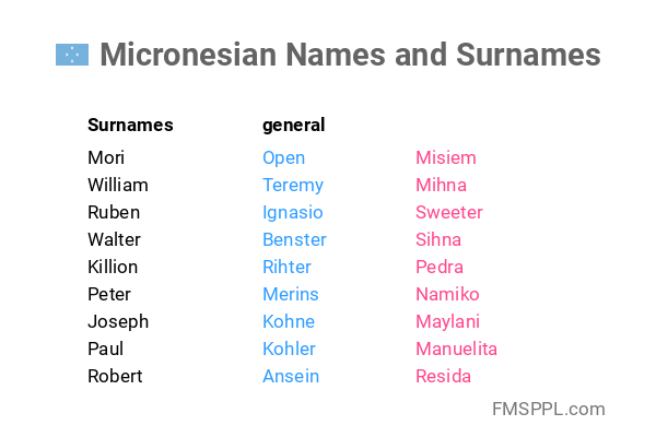 Micronesian Names And Surnames WorldNames