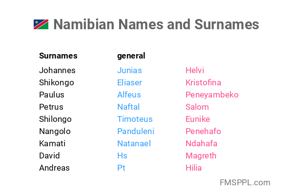 Namibian Names And Surnames WorldNames