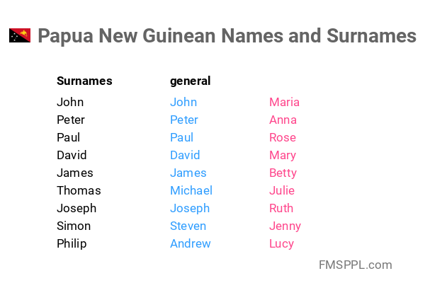 Papua New Guinean Names and Surnames - WorldNames.xyz