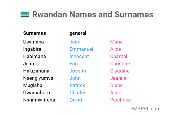 Rwandan Names And Surnames WorldNames