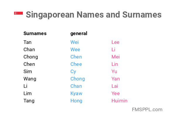 Singaporean Names And Surnames WorldNames