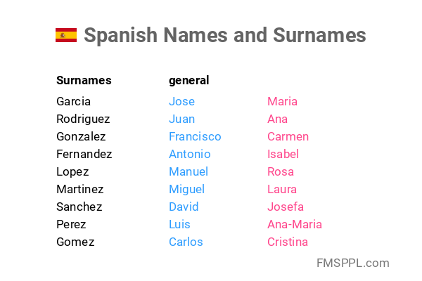 Spanish Names And Surnames WorldNames