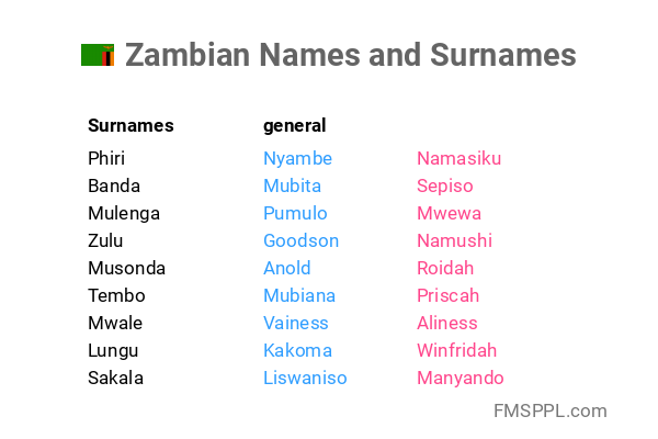 Zambian Names And Surnames WorldNames